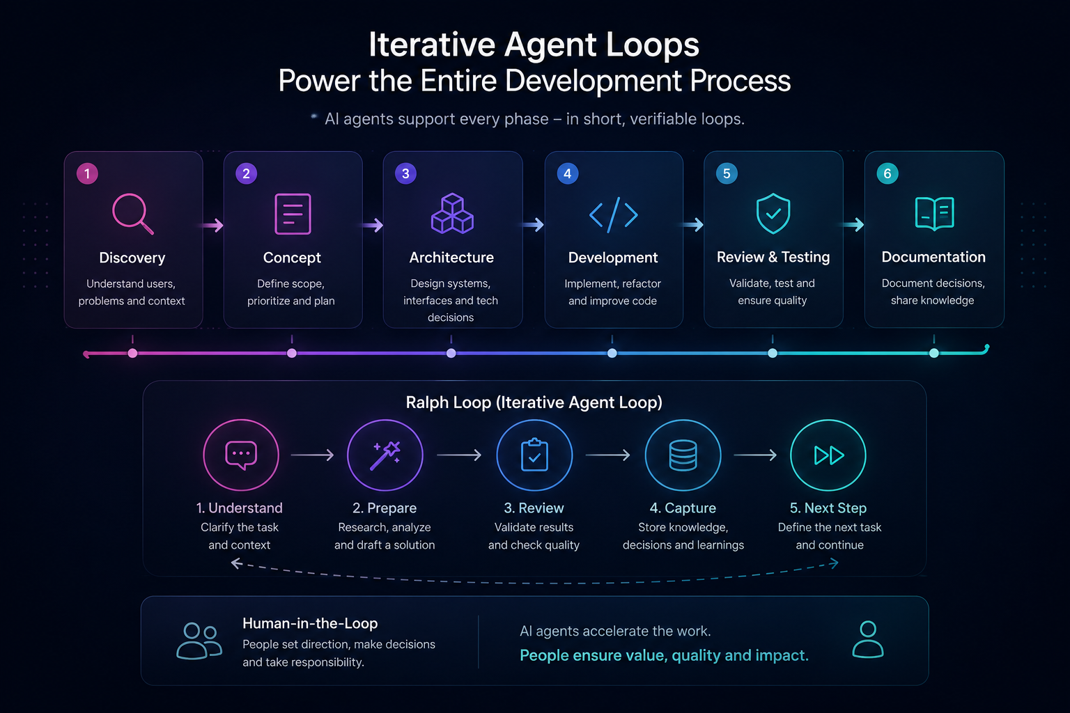 Diagram: AI agents as team-mates in the development process - six phases, Ralph loop, human-in-the-loop and the interplay of people, agents and systems